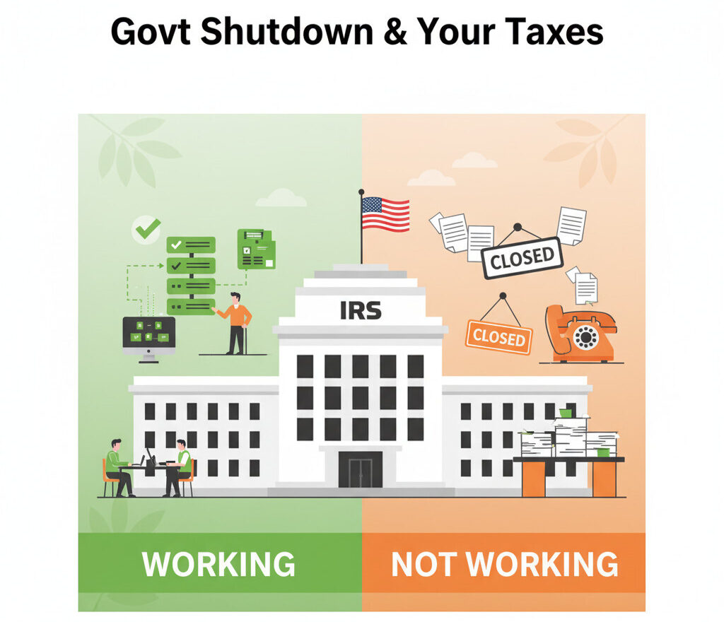 A professional blog post header image with the title 'Govt Shutdown & Your Taxes'. The graphic should visually split the IRS building in half: one side 'WORKING' (green, checkmarks, computer servers) and the other 'NOT WORKING' (orange, 'Closed' sign, unanswered phones, paper stacks). Use a clean, modern, infographic style with a friendly green and orange color palette.