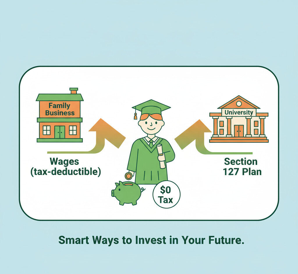 A professional infographic showing a 'Family Business' building on the left. An arrow labeled 'Wages (tax-deductible)' points to a smiling graduate (the child). Another arrow labeled 'Section 127 Plan' points from the business to a 'University' building. The child has a piggy bank labeled '$0 Tax.' The style is clean, friendly, and uses green and orange colors.