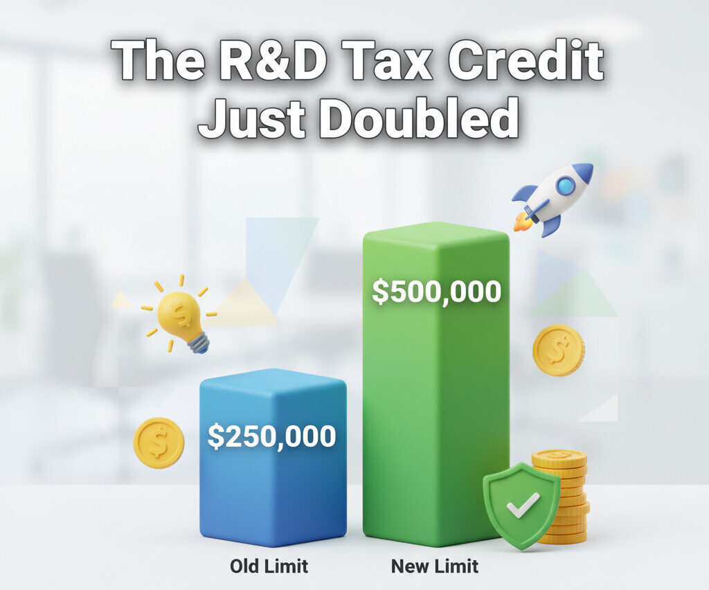 A professional and optimistic blog post header image showing a bar chart. The chart has two bars: 'Old Limit' at $250,000 and 'New Limit' at $500,000, with the new bar being twice as high. Include icons related to innovation and money, like a lightbulb, a rocket, and gold coins. The main title text says 'The R&D Tax Credit Just Doubled.
