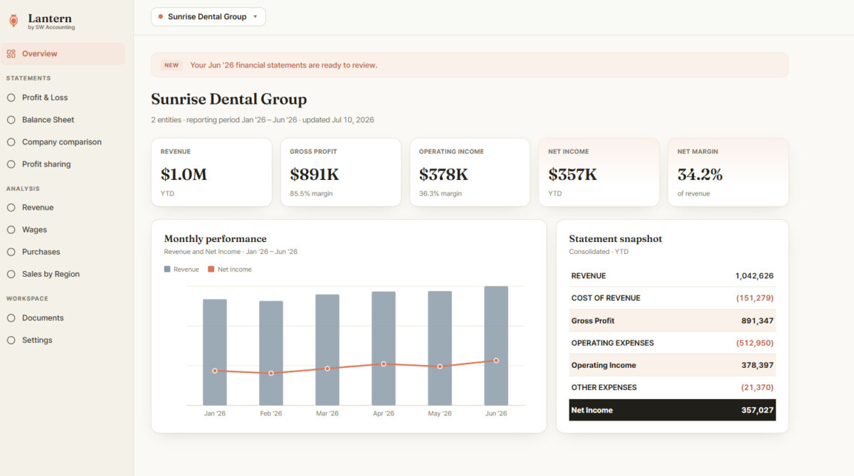Lantern by SW Accounting — real-time dental practice dashboard showing YTD revenue, net income, margins and monthly performance (demo data)