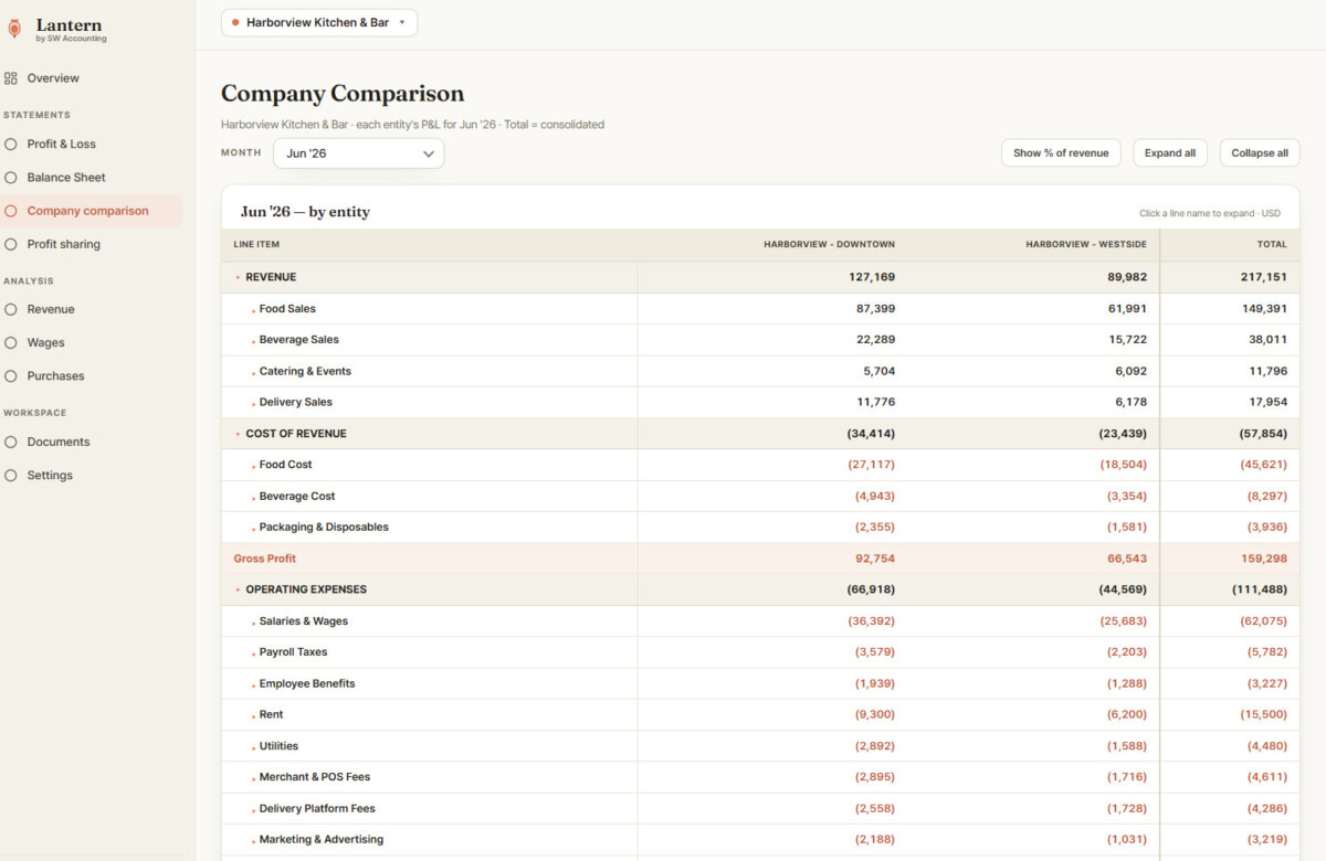 Lantern by SW Accounting — multi-location comparison showing each restaurant entity P&L side by side with consolidated totals (demo data)